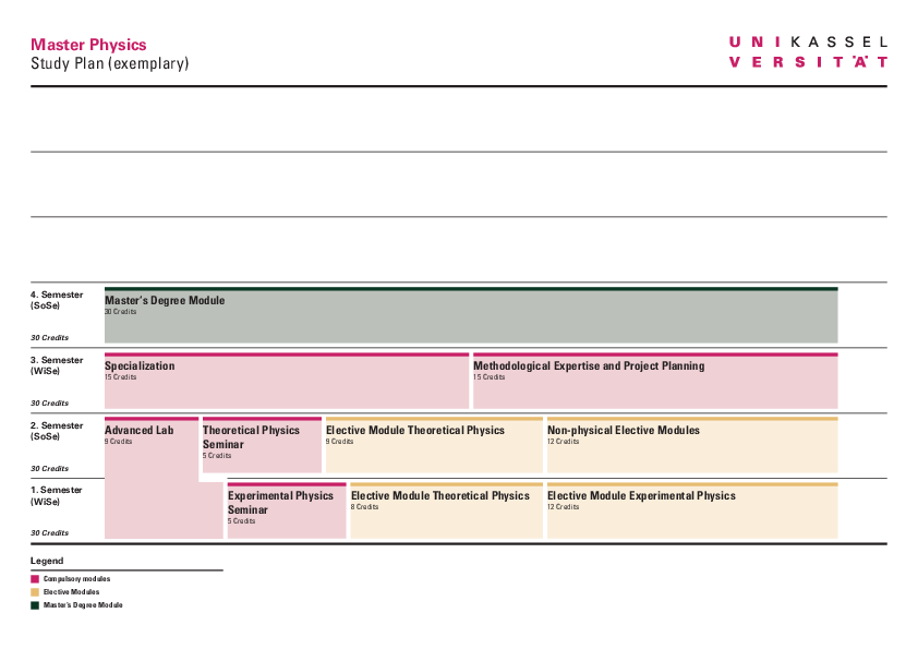  (öffnet Vergrößerung des Bildes)Study plan (exemplary) Master Physics