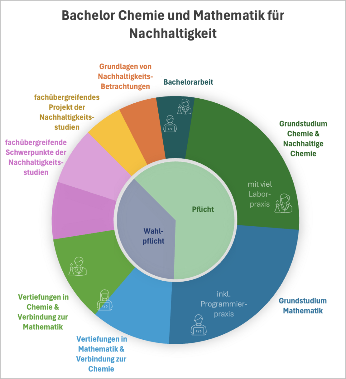  (opens enlarged image)Pie chart showing the proportion of study areas in the scope of study